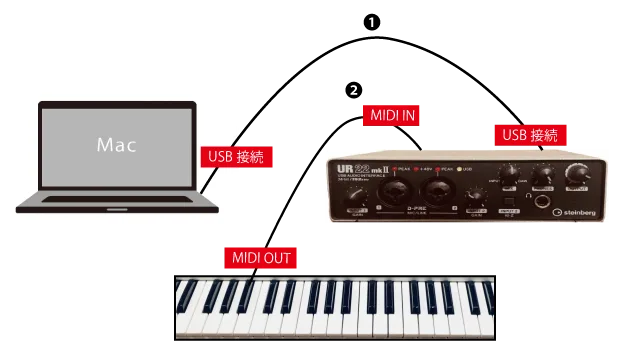 MIDI端子付きキーボードをMIDIキーボードとして使用する接続例