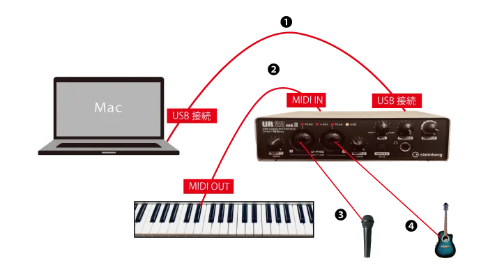 DAW音源と外部楽器を使う接続例