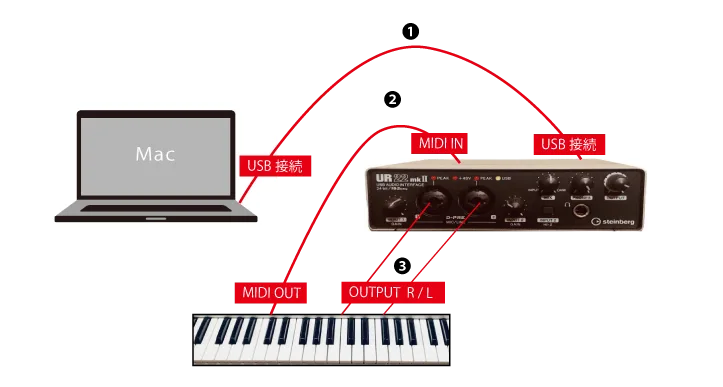 キーボード本体の音源をDAWに取り込む接続例