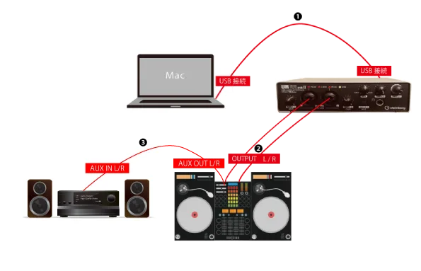 ミキサーと繋いだアンプ側から出力し、オーディオインターフェイスを通じてPCに音源を取り込む接続例