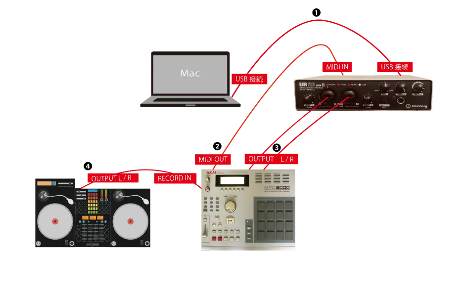 AKAI MPC2000とDAWを連動する方法｜MPCをMIDIパッドとして使う接続