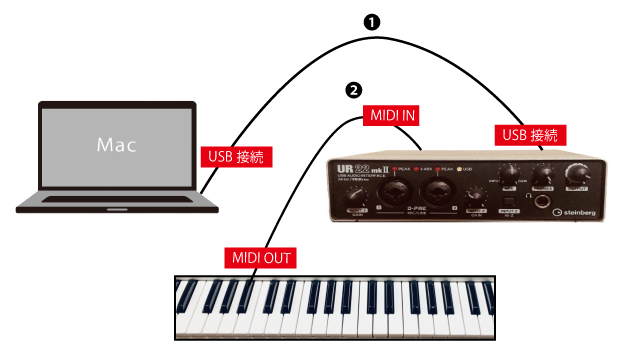 何十年も前のキーボードを、DAW環境下でMIDIキーボードとして使用する